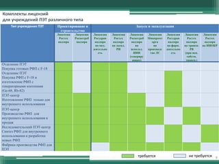Комплекты лицензий
для учреждений ПЭТ различного типа
Тип учреждения ПЭТ

Проектирование и
строительство
Лицензия
Ростех
надзора

Лицензия
Роспотреб
надзора

Запуск и эксплуатация
Лицензия
Росздрав
надзора
на мед.
деятельно
сть

Лицензия
Ростех
надзора
на экспл.
РИ

Лицензия
Роспотреб
надзора
на
использ.
ИИИ
(генериру
ющих)

Лицензия
Минпромт
орга
на
производс
тво ЛС

Лицензия
Росздрав
надзора
на фарм.
деятельно
сть

Лицензия
Ростех
надзора
на трансп.
РВ
(при исп.
собств.
трансп.)

Лицензия
Ростех
надзора
на НИОКР

Отделение ПЭТ
Покупка готовых РФП с F-18
Отделение ПЭТ
Покупка РФП с F-18 и
изготовление РФП с
генераторными изотопами
(Ge-68, Rb-82)
ПЭТ-центр
Изготовление РФП только для
внутреннего использования
ПЭТ-центр
Производство РФП для
внутреннего использования и
продаж
Исследовательский ПЭТ-центр
Синтез РФП для внутреннего
использования и разработка
новых РФП
Фабрика производства РФП для
ПЭТ

требуется

не требуется 9

 