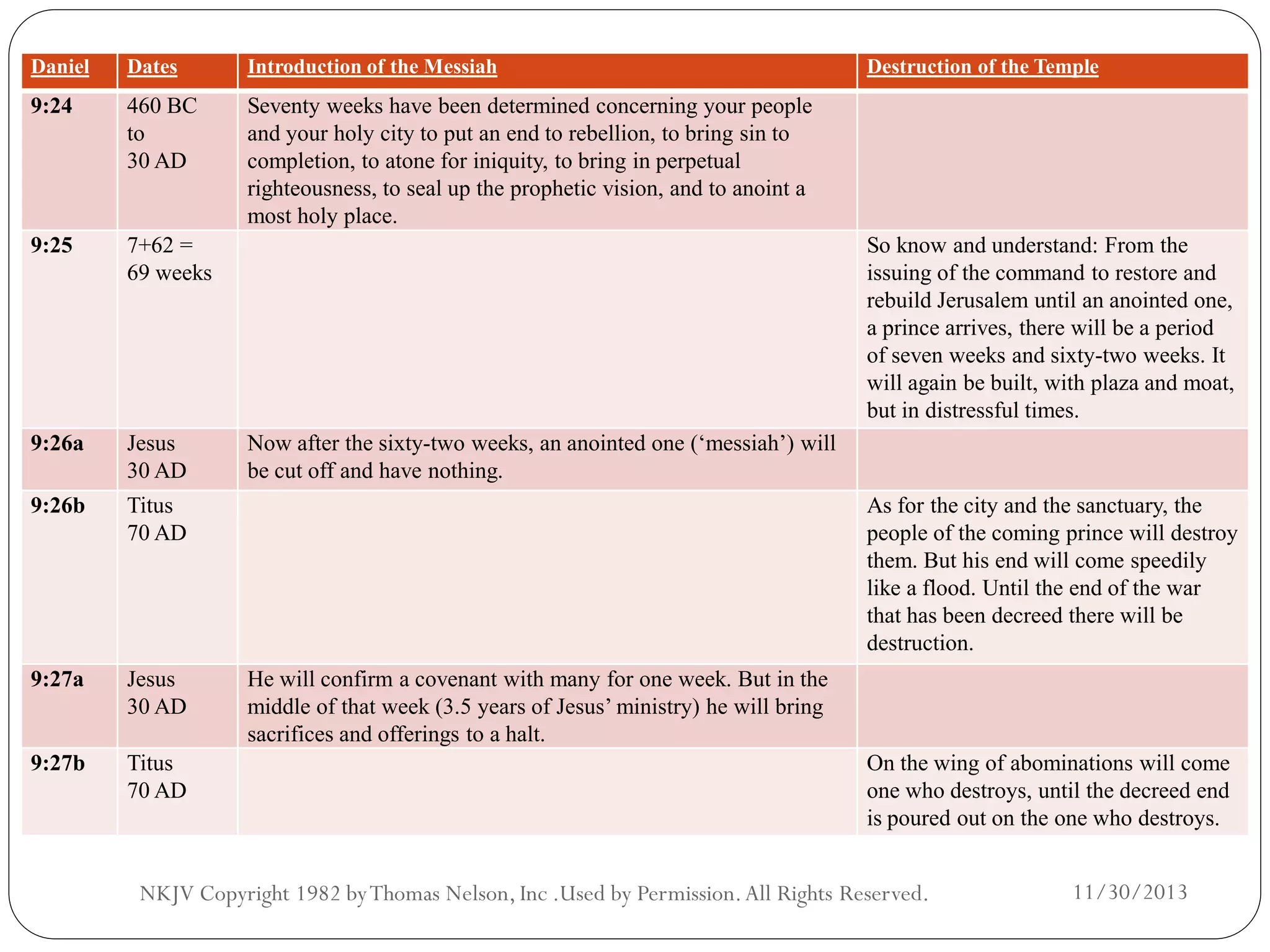 Daniel

Dates

Introduction of the Messiah

9:24

460 BC
to
30 AD

Seventy weeks have been determined concerning your people
and your holy city to put an end to rebellion, to bring sin to
completion, to atone for iniquity, to bring in perpetual
righteousness, to seal up the prophetic vision, and to anoint a
most holy place.

9:25

7+62 =
69 weeks

9:26a

Jesus
30 AD

9:26b

Titus
70 AD

9:27a

Jesus
30 AD

9:27b

Titus
70 AD

Destruction of the Temple

So know and understand: From the
issuing of the command to restore and
rebuild Jerusalem until an anointed one,
a prince arrives, there will be a period
of seven weeks and sixty-two weeks. It
will again be built, with plaza and moat,
but in distressful times.
Now after the sixty-two weeks, an anointed one (‘messiah’) will
be cut off and have nothing.
As for the city and the sanctuary, the
people of the coming prince will destroy
them. But his end will come speedily
like a flood. Until the end of the war
that has been decreed there will be
destruction.
He will confirm a covenant with many for one week. But in the
middle of that week (3.5 years of Jesus’ ministry) he will bring
sacrifices and offerings to a halt.
On the wing of abominations will come
one who destroys, until the decreed end
is poured out on the one who destroys.

NKJV Copyright 1982 by Thomas Nelson, Inc .Used by Permission. All Rights Reserved.

11/30/2013

 