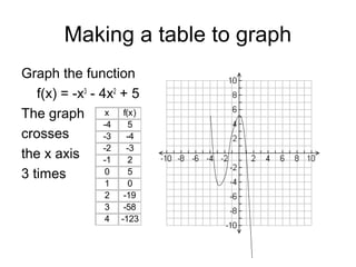 6.4 Graphing Polynomials (Relative Max/Min) | PPT