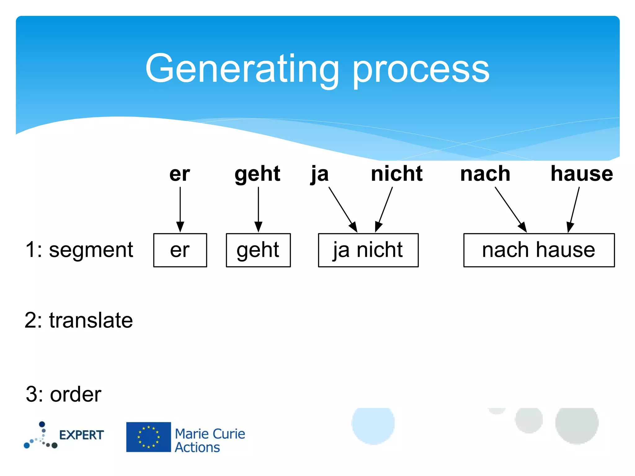 Generating process
er

1: segment
2: translate
3: order

geht

er

geht

ja

nicht

ja nicht

nach

hause

nach hause

 