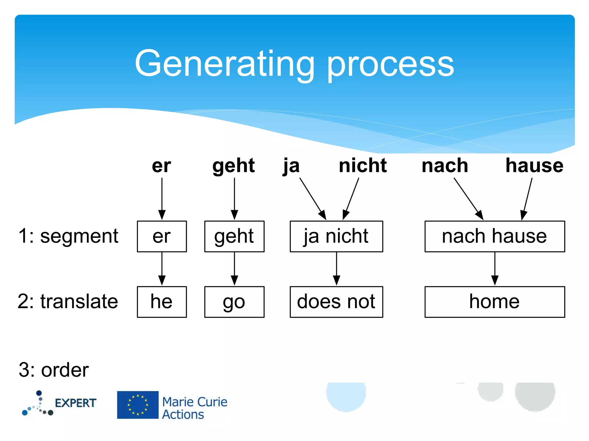 Generating process
er

geht

1: segment

er

geht

ja nicht

nach hause

2: translate

he

go

does not

home

3: order

ja

nicht

nach

hause

 