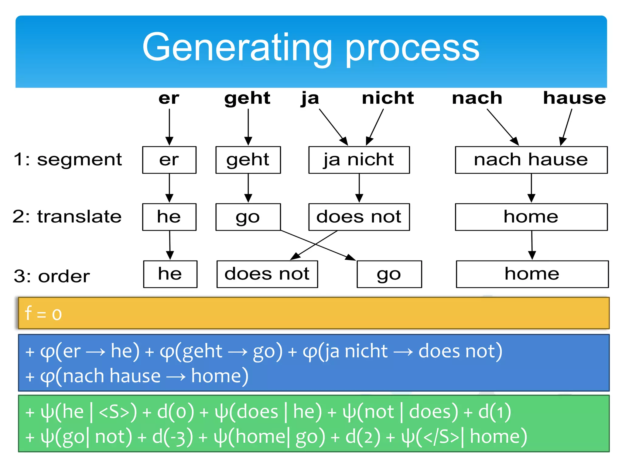 Generating process
er

geht

ja

1: segment

er

geht

ja nicht

nach hause

2: translate

he

go

does not

home

3: order

he

go

home

does not

nicht

nach

hause

f=0
+ φ(er → he) + φ(geht → go) + φ(ja nicht → does not)
+ φ(nach hause → home)
+ ψ(he | <S>) + d(0) + ψ(does | he) + ψ(not | does) + d(1)
+ ψ(go| not) + d(-3) + ψ(home| go) + d(2) + ψ(</S>| home)

 