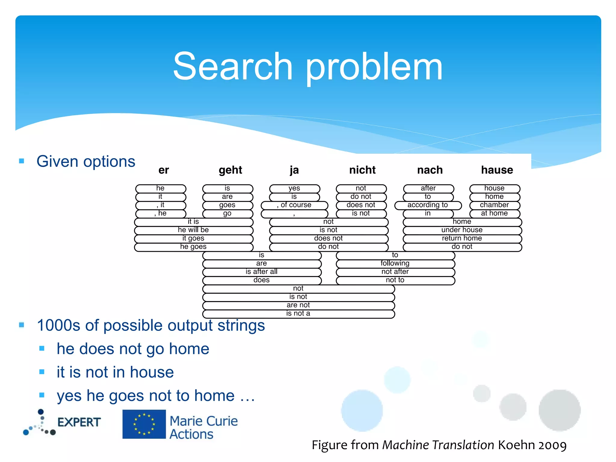 Search problem
 Given options

 1000s of possible output strings
 he does not go home
 it is not in house
 yes he goes not to home …
Figure from Machine Translation Koehn 2009

 