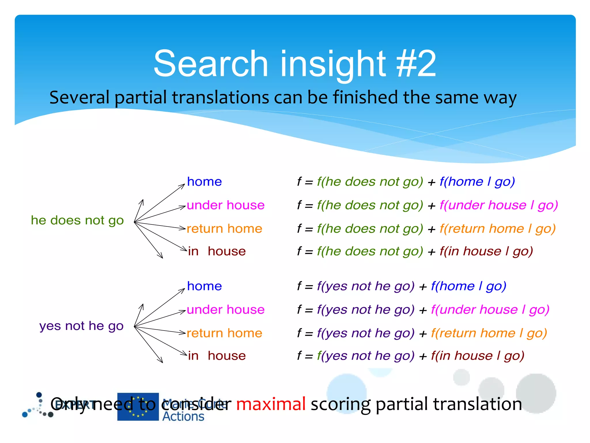 Search insight #2
Several partial translations can be finished the same way

Only need to consider maximal scoring partial translation

 