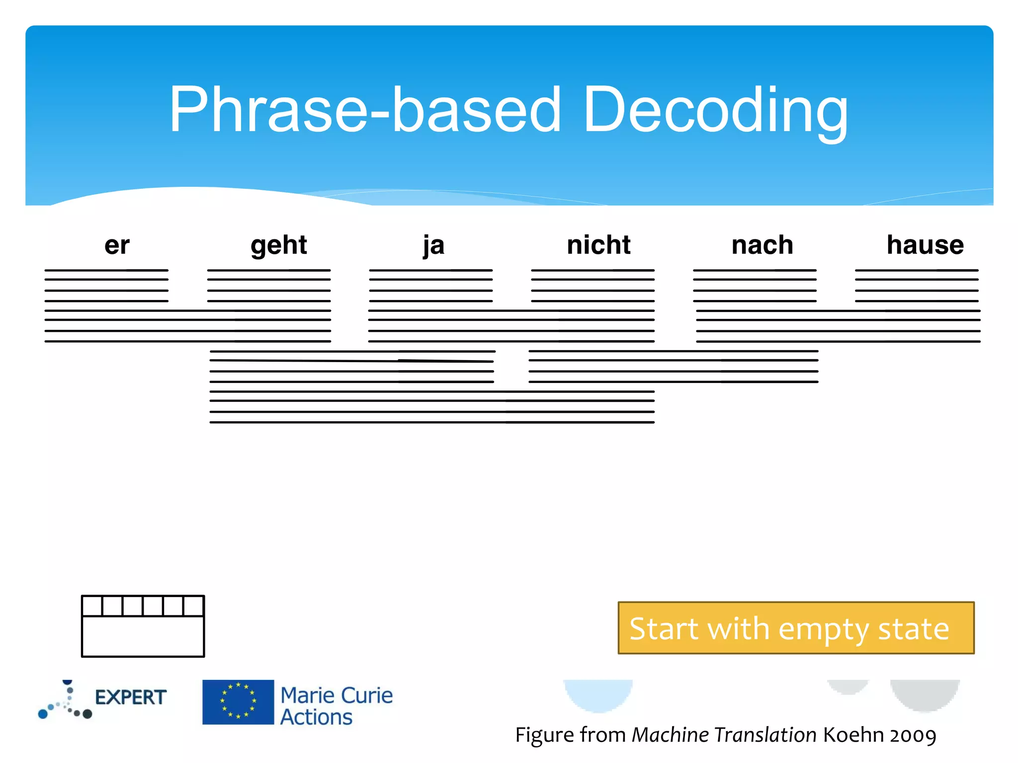 Phrase-based Decoding

Start with empty state
Figure from Machine Translation Koehn 2009

 