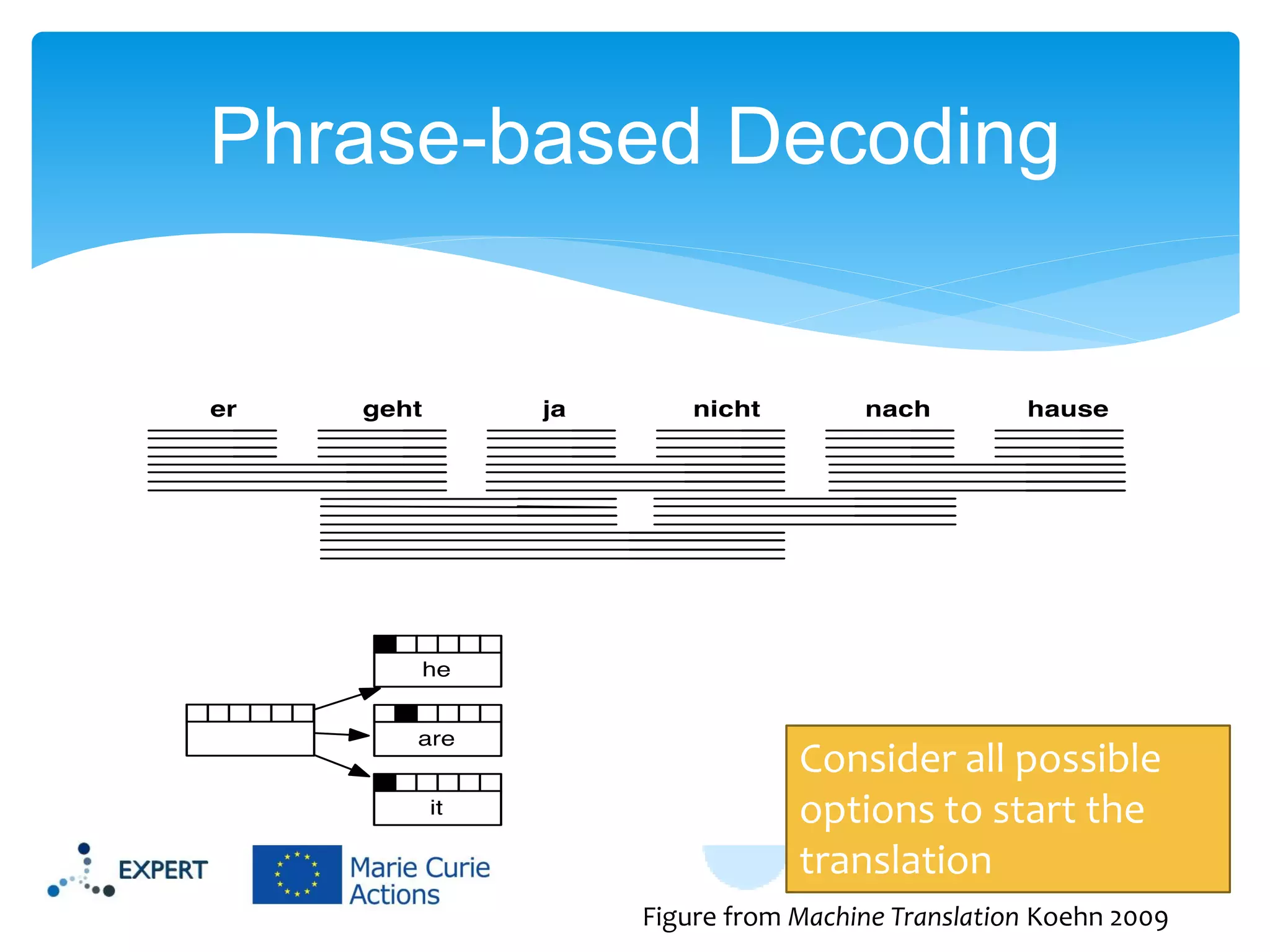 Phrase-based Decoding

Consider all possible
options to start the
translation
Figure from Machine Translation Koehn 2009

 