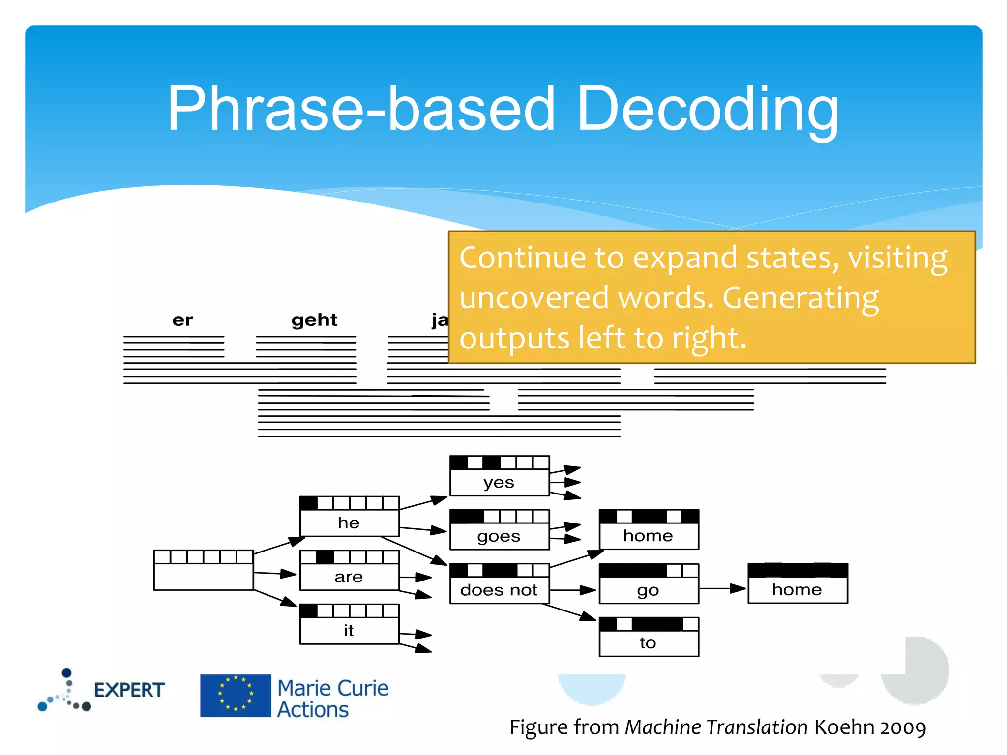 Phrase-based Decoding
Continue to expand states, visiting
uncovered words. Generating
outputs left to right.

Figure from Machine Translation Koehn 2009

 