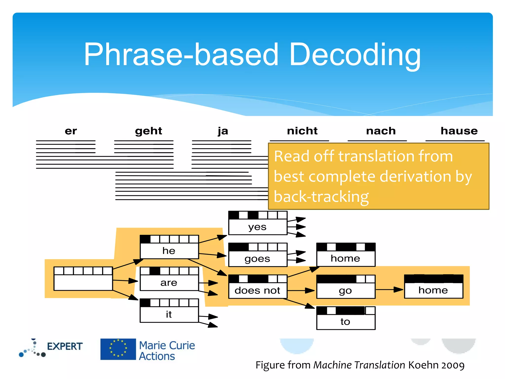 Phrase-based Decoding
Read off translation from
best complete derivation by
back-tracking

Figure from Machine Translation Koehn 2009

 