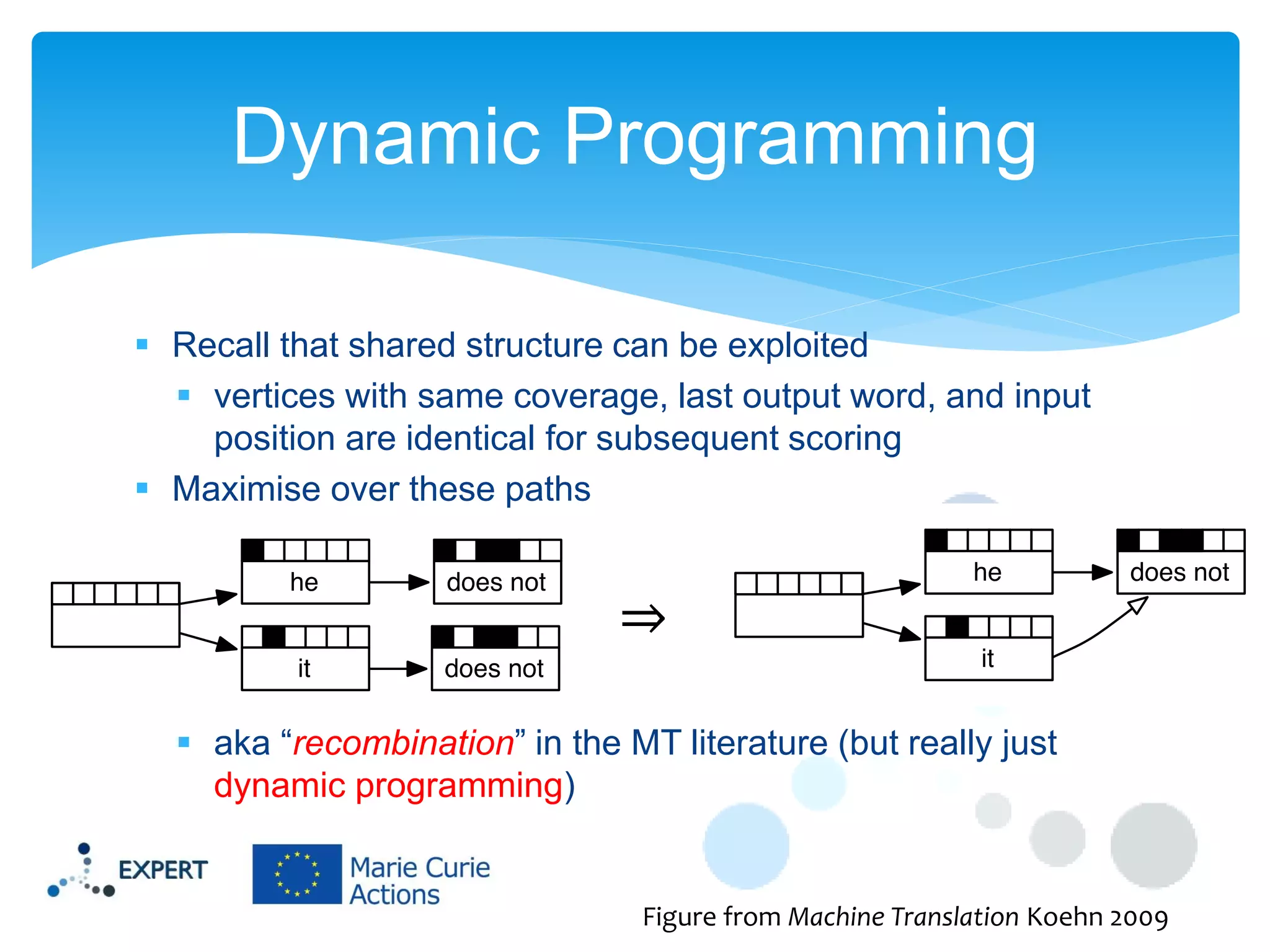 Dynamic Programming
 Recall that shared structure can be exploited
 vertices with same coverage, last output word, and input
position are identical for subsequent scoring
 Maximise over these paths

⇒
 aka “recombination” in the MT literature (but really just
dynamic programming)

Figure from Machine Translation Koehn 2009

 
