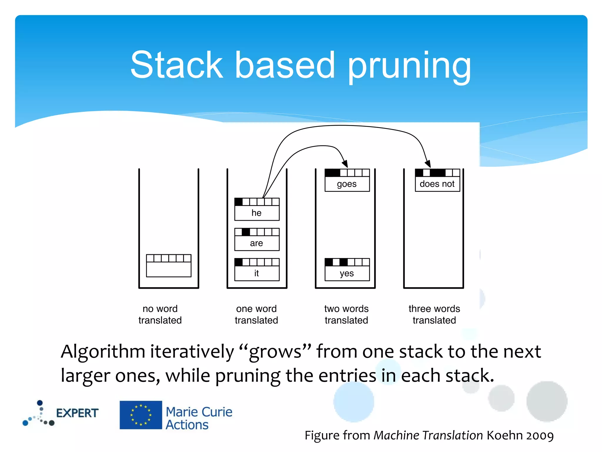 Stack based pruning

Algorithm iteratively “grows” from one stack to the next
larger ones, while pruning the entries in each stack.
Figure from Machine Translation Koehn 2009

 