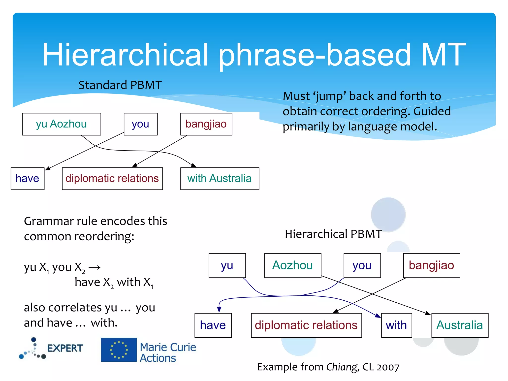 Hierarchical phrase-based MT
Standard PBMT
yu Aozhou

have

you

diplomatic relations

bangjiao

with Australia

Grammar rule encodes this
common reordering:
yu X1 you X2 →
have X2 with X1
also correlates yu … you
and have … with.

Must ‘jump’ back and forth to
obtain correct ordering. Guided
primarily by language model.

Hierarchical PBMT
yu

have

Aozhou

you

diplomatic relations

bangjiao

with

Example from Chiang, CL 2007

Australia

 