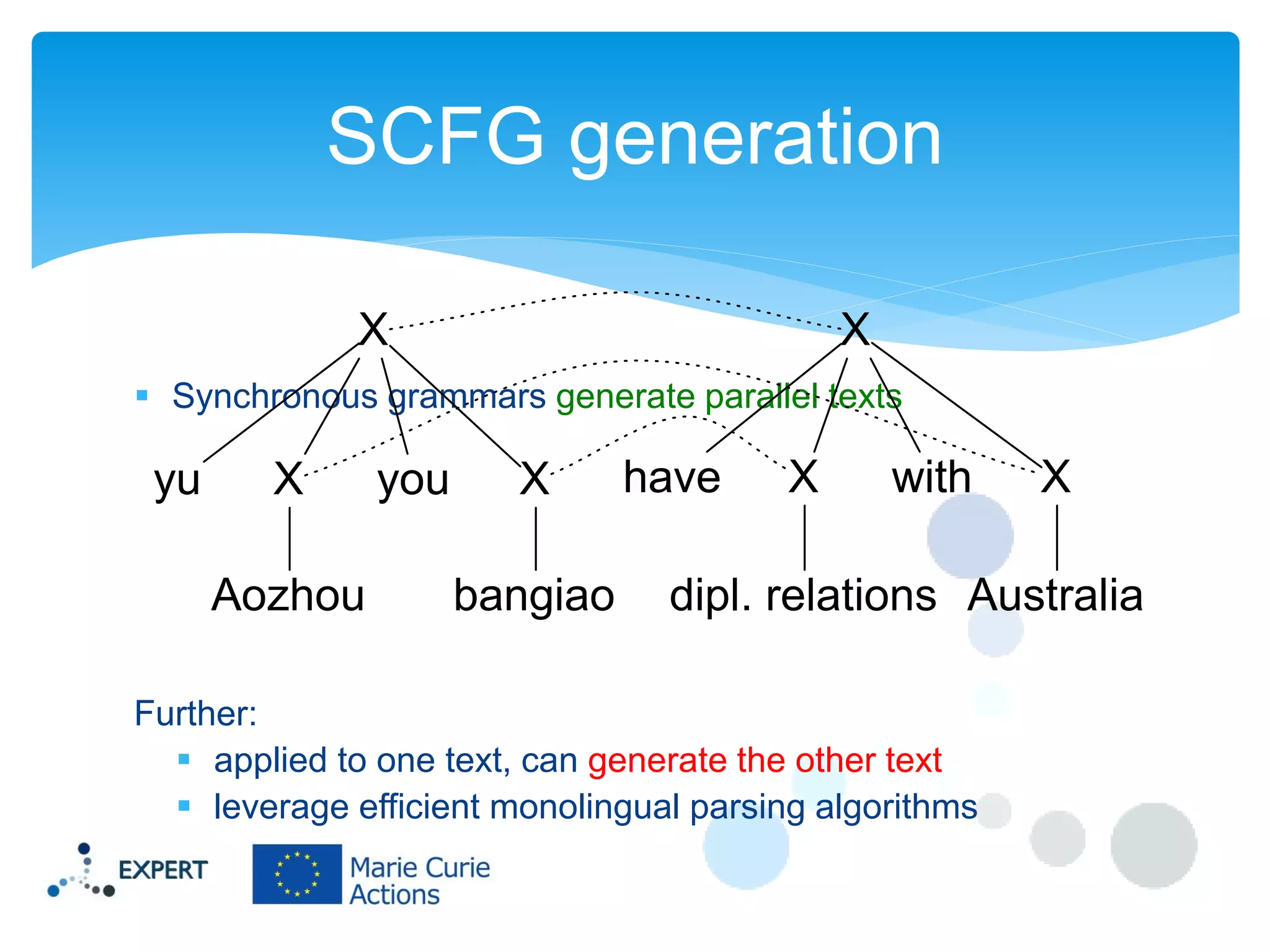 SCFG generation
X

X

 Synchronous grammars generate parallel texts

yu

X
Aozhou

you

X
bangiao

have

X

with

X

dipl. relations Australia

Further:
 applied to one text, can generate the other text
 leverage efficient monolingual parsing algorithms

 