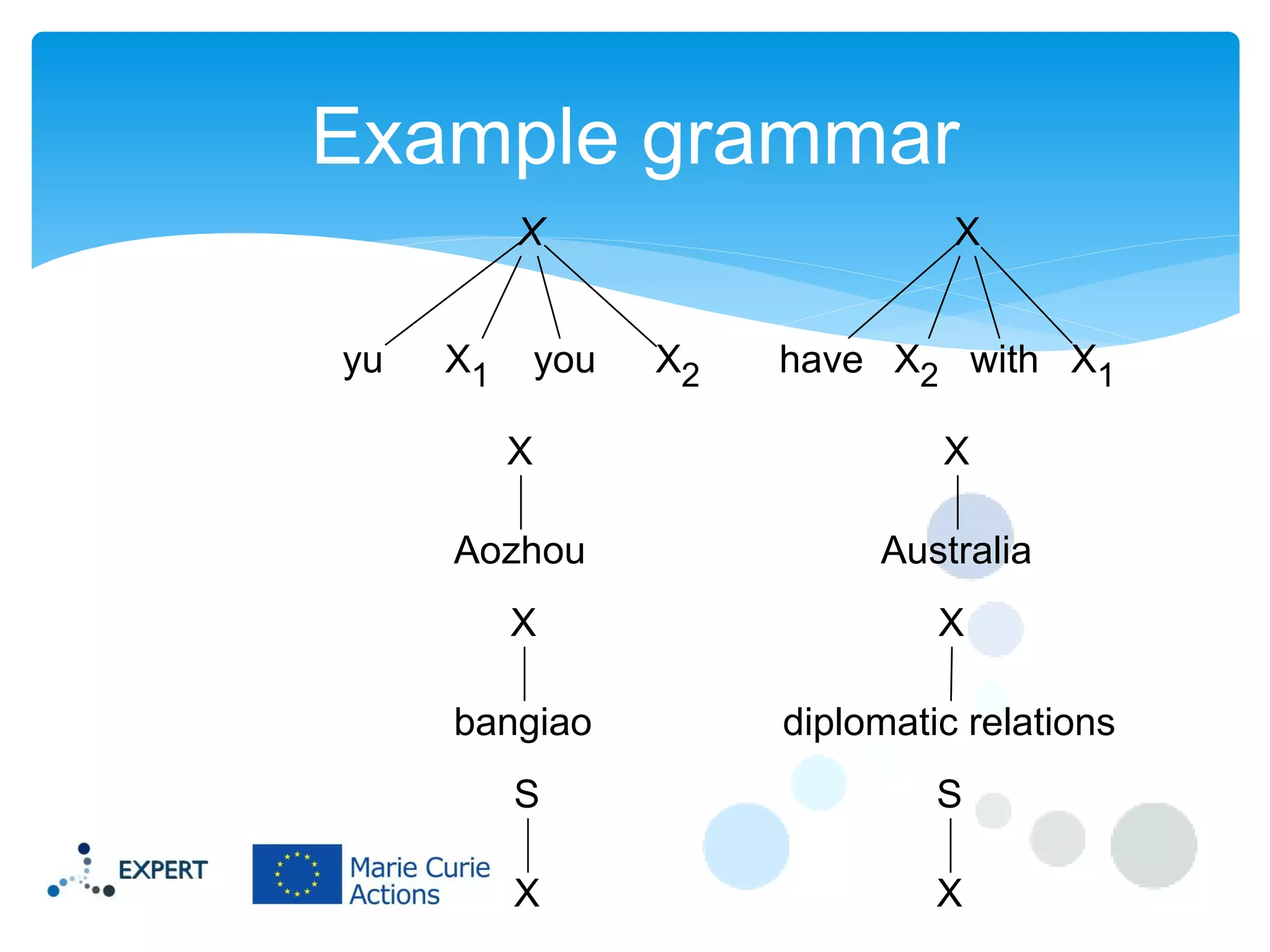 Example grammar
X
yu

X1

you

X
X2

have X2 with X1

X

X

Aozhou

Australia

X

X

bangiao

diplomatic relations

S

S

X

X

 