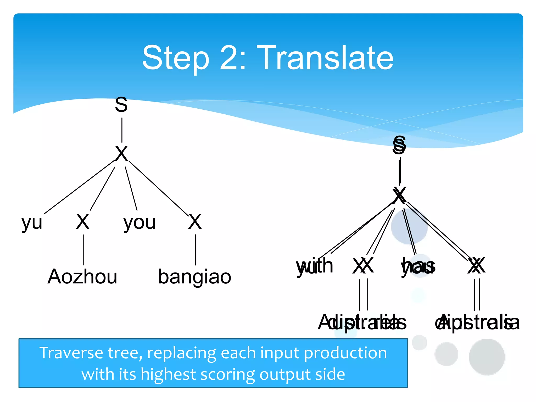 Step 2: Translate
S

S

X

X
yu

X
Aozhou

you

X
bangiao

with X
X
yu

has
you

dipl. rels
Australia
Traverse tree, replacing each input production
with its highest scoring output side

X
X

Australia
dipl. rels

 