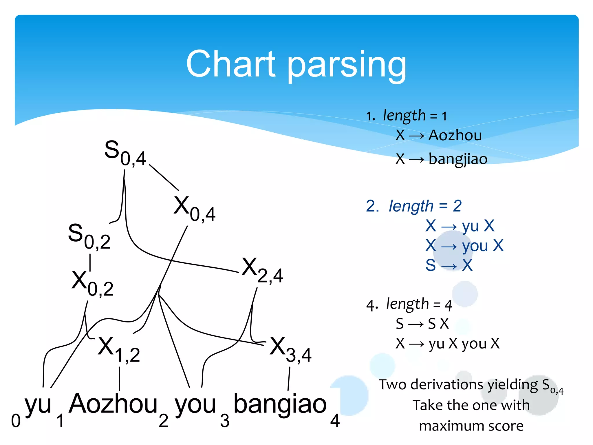 Chart parsing
1. length = 1
X → Aozhou
X → bangjiao

S0,4
X0,4

S0,2

X2,4

X0,2

X1,2
0

4. length = 4
S→SX
X → yu X you X

X3,4

yu Aozhou you bangiao
1

2. length = 2
X → yu X
X → you X
S→X

2

3

4

Two derivations yielding S0,4
Take the one with
maximum score

 