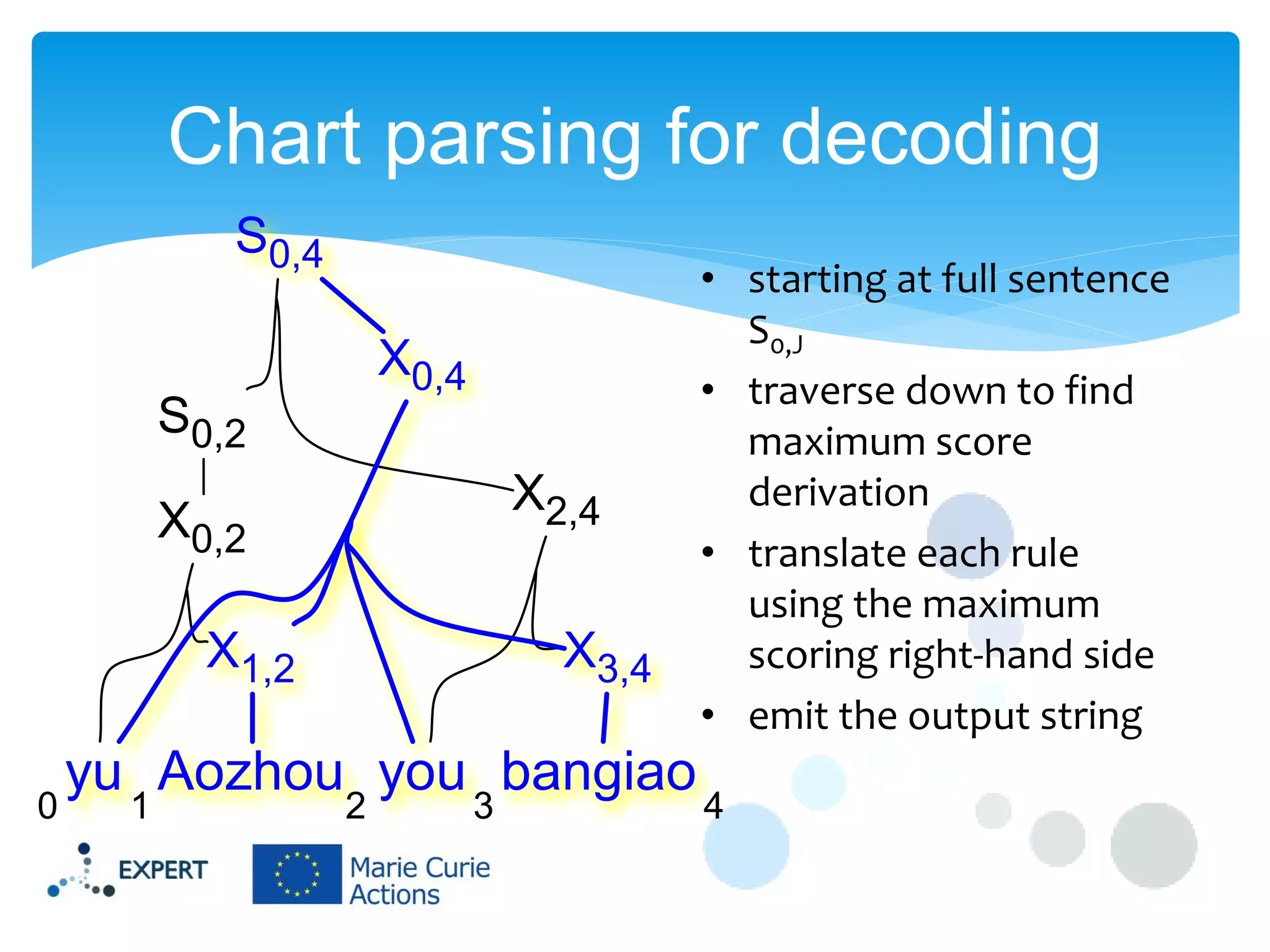 Chart parsing for decoding
S0,4
X0,4

S0,2

X2,4

X0,2
X1,2
0

X3,4

yu Aozhou you bangiao
1

2

3

• starting at full sentence
S0,J
• traverse down to find
maximum score
derivation
• translate each rule
using the maximum
scoring right-hand side
• emit the output string
4

 
