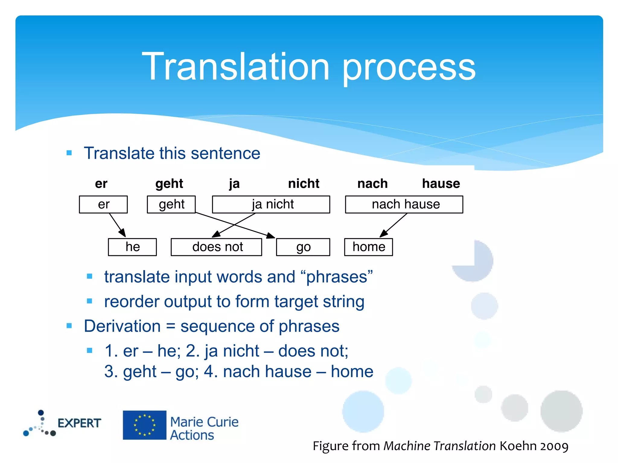 Translation process
 Translate this sentence

 translate input words and “phrases”
 reorder output to form target string
 Derivation = sequence of phrases
 1. er – he; 2. ja nicht – does not;
3. geht – go; 4. nach hause – home

Figure from Machine Translation Koehn 2009

 