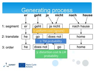 Generating process
er

geht

1: segment

er

geht
ja nicht
1: uniform cost (ignore)

2: translate

he

3: order

he

go

ja

nicht

does not
2: TM probability

does not

go

3: distortion cost & LM
probability

nach

hause

nach hause
home
home

 