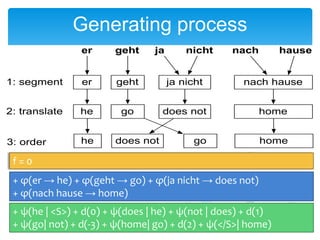 Generating process
er

geht

ja

1: segment

er

geht

ja nicht

nach hause

2: translate

he

go

does not

home

3: order

he

go

home

does not

nicht

nach

hause

f=0
+ φ(er → he) + φ(geht → go) + φ(ja nicht → does not)
+ φ(nach hause → home)
+ ψ(he | <S>) + d(0) + ψ(does | he) + ψ(not | does) + d(1)
+ ψ(go| not) + d(-3) + ψ(home| go) + d(2) + ψ(</S>| home)

 