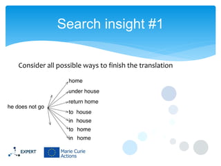 Search insight #1
Consider all possible ways to finish the translation

 