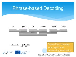 Phrase-based Decoding

Expand by choosing
input span and
generating translation
Figure from Machine Translation Koehn 2009

 