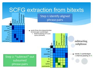 SCFG extraction from bitexts
Step 1: identify aligned
phrase-pairs

Step 2: “subtract” out
subsumed
phrase-pairs

 