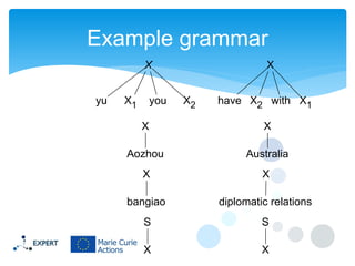 Example grammar
X
yu

X1

you

X
X2

have X2 with X1

X

X

Aozhou

Australia

X

X

bangiao

diplomatic relations

S

S

X

X

 