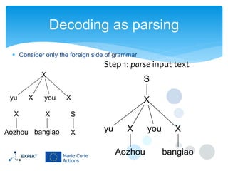 Decoding as parsing
 Consider only the foreign side of grammar

Step 1: parse input text
X
yu

X

X

you

X

Aozhou bangiao

S
X

X

S
X

yu

X
Aozhou

you

X
bangiao

 
