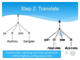 Step 2: Translate
S

S

X

X
yu

X
Aozhou

you

X
bangiao

with X
X
yu

has
you

dipl. rels
Australia
Traverse tree, replacing each input production
with its highest scoring output side

X
X

Australia
dipl. rels

 