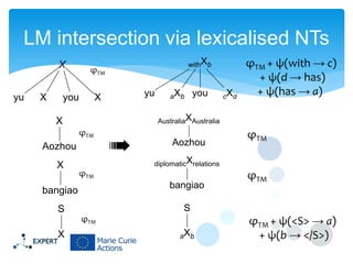 LM intersection via lexicalised NTs
X
yu

X

withXb

φTM

you

yu

X

you

φTM

Aozhou

➠

Aozhou

φTM

diplomaticXrelations

φTM

bangiao

bangiao

φTM

S

S
φTM

X

cXd

AustraliaXAustralia

X

X

aX b

φTM + ψ(with → c)
+ ψ(d → has)
+ ψ(has → a)

aXb

φTM + ψ(<S> → a)
+ ψ(b → </S>)

 
