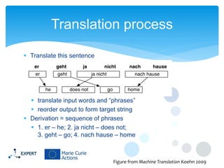 Translation process
 Translate this sentence

 translate input words and “phrases”
 reorder output to form target string
 Derivation = sequence of phrases
 1. er – he; 2. ja nicht – does not;
3. geht – go; 4. nach hause – home

Figure from Machine Translation Koehn 2009

 
