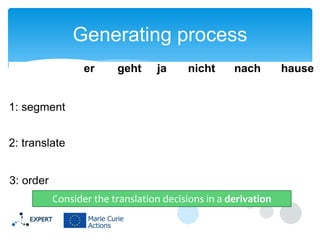 Generating process
er

geht

ja

nicht

nach

1: segment
2: translate
3: order
Consider the translation decisions in a derivation

hause

 