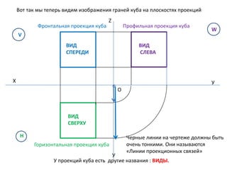 Вот так мы теперь видим изображения граней куба на плоскостях проекций
Фронтальная проекция куба

Z

Профильная проекция куба

V
ВИД
СПЕРЕДИ

W

ВИД
СЛЕВА

X

У
О

ВИД
СВЕРХУ
H
Горизонтальная проекция куба

Черные линии на чертеже должны быть
очень тонкими. Они называются
«Линии проекционных связей»

У
У проекций куба есть другие названия : ВИДЫ.

 