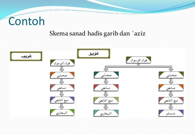 Contoh Hadits Masyhur - Nusagates