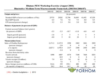 Bhutan: PEM Workshop Exercise (August 2004)
Illustrative Medium-Term Macroeconomic Framework (2003/04-2006/07)
2001/02

2002/03

Output and prices:
Nominal GDP at factor cost (millions of Nu)
Real GDP Growth
CPI (annual percent change)

2003/04 2004/05
(in percent)

2005/06

2006/07

25733
6.5
3.2

29282
7.6
2.3

32,796
7.0
5.0

36,895
7.5
5.0

41,692
8.0
5.0

47,320
8.5
5.0

-5.5

-5.3

-10.7

-11.0

-6.0

-4.5

-1.8
-4.0

5
5

5
10

5
10

5
5

5
5

2,171.2

2,127.9
-2.0
1,978.4
-2.4

2298
8
2137
8

2482
8
2308
8

2681
8
2492
8

2895
8
2692
8

6087
10.9
8.5
7.6
339
18.4

6574
8
9.1
7
359.1
18.3

7100
8
10
7
400
20

7668
8
10
7
420
20

8281
8
11
7
440
20

Balance of payments (in percent of GDP):
Current account balance (incl. grants)
(In percent of GDP)
Export growth (percent)
Import growth (percent)
Memorandum items:
Sales of Chukha Hydropower
(percent change)
o/w exports
(percent change)
Revenue from electricity sales
Tourist arrivals
(percent change)
Tourist receipts ($ million)
(percent change)
Gross foreign reserves (millions of US$)
(In months of imports)
| 12 | « Gestion budgétaire »

| 2013

2,027.3

5490
7.9
316.6
20.2

 
