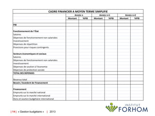 CADRE FINANCIER A MOYEN TERME SIMPLIFIE
Année n
Montant
%PIB
PIB
Fonctionnement de l'État
Salaires
Dépenses de fonctionnement non-salariales
Investissement
Dépenses de répartition
Provisions pour risques contingents
Secteurs économiques et sociaux
Salaires
Dépenses de fonctionnement non-salariales
Investissement
Dépenses de soutien à l'économie
Dépenses de protection sociale
TOTAL DES DEPENSES
Revenus total
Besoin / Excédent de Financement
Financement
Emprunts sur le marché national
Emprunts sur le marché international
Dons et soutien budgétaire international

| 14 | « Gestion budgétaire »

| 2013

Année n+1
Montant
%PIB

Année n+2
Montant
%PIB

 