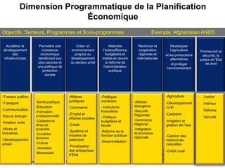 Dimension Programmatique de la Planification
Économique
Objectifs, Secteurs, Programmes et Sous-programmes
Accélérer le
développement
des
infrastructures

•Travaux

publics

•Transport
•Communication
•Eau

et énergie

•Aviation

civile

•Mines

et
Industries
•Développement

urbain

Permettre une
croissance
économique
bénéficiant aux
plus pauvres et
une politique de
protection
sociale

Créer un
environnement
propice au
développement
du secteur privé

Atteindre
l’autosuffisance
budgétaire et
mettre en œuvre
la réforme de
l’administration
publique

Exemple: Afghanistan ANDS
Renforcer la
coopération
régionale et
internationale

publique
•Éducation
•Formation
professionnelle
•Cadastre et
titres de
propriété
•Condition
féminine
•Culture
•Jeunesse
•Microcrédit

| 5 | « Gestion budgétaire »

•Politique

juridiques

monétaire

•Affaires

Institutions
financières

étrangères
•Sécurité
Régionale
•Commerce
Régional
•Intégration
économique
régionale

•Commerce
•Emploi

et
affaires sociales

•

•Crédit

Politique
budgétaire et
fiscale

•Système

•Réforme

et
moyens de
paiement
•Privatisation

des entreprises
d’Etat

| 2013

•

de la
fonction publique
•Décentralisation

Promouvoir la
sécurité, la
justice et l’Etat
de droit

•Agriculture

•Affaires
•Santé

Développer
l’agriculture
et les productions
alternatives
et protéger
l’environnement

•

Justice

•Développement

•

Intérieur

•

Défense

•

Sécurité

rural
•Cadastre
•Irrigation

et
gestion de l’eau
•Gestion

des
ressources
naturelles
•Crédit

rural

 