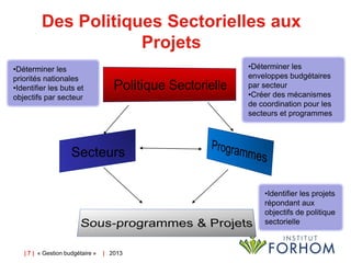 Des Politiques Sectorielles aux
Projets
•Déterminer les
enveloppes budgétaires
par secteur
•Créer des mécanismes
de coordination pour les
secteurs et programmes

•Déterminer les
priorités nationales
•Identifier les buts et
objectifs par secteur

Secteurs
•Identifier les projets
répondant aux
objectifs de politique
sectorielle

| 7 | « Gestion budgétaire »

| 2013

 