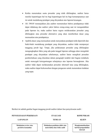 

Ketika menemukan suatu prosedur yang telah dihilangkan, auditor harus
menilai kepentingan hal itu bagi kepentingan hal itu bagi kemampuannya saat
ini untuk mendukung pendapat yang dinyatakan atas laporan keuangan.



AU 390.05 menunjukkan jika auditor memutuskan bahwa pendapatnya tidak
dapat didukung dan auditor yakin bahwa orang-orang saat ini mengandalkan
pada laporan itu, maka auditor harus segera melaksanakan prosedur yang
dihilangkan atau prosedur alternative yang akan memberikan dasar yang
memuaskan atas pendapatnya.



Apabila dasar yang memuaskan untuk menyatakan pendapat telah diperoleh dan
bukti-bukti mendukung pendapat yang dinyatakan, auditor tidak mempunyai
tanggung jawab lagi. Tetapi, jika pelaksanaan prosedur yang dihilangkan
mengungkapkan fakta yang ada pada tanggal laporan sehingga akan mengubah
pendapat yang dinyatakan sebelumnya, auditor harus mengikuti prosedur
pemberitahuan yang diuraikan dalam paragraph terakhir dari bagian terdahulu
untuk mencegah ketergantungan selanjutnya atas laporan bersangkutan. Jika
auditor tidak dapat melaksanakan prosedur alternatif atau yang dihilangkan,
maka auditor dapat berkonsultasi dengan pengacara untuk menentukan tindakan
yang tepat.

Berikut ini adalah gambar bagan tanggung jawab auditor dalam fase penyelesaian audit :
PENYELESAIAN PEKERJAAN

EVALUASI

LAPANGAN
Melakukan review atas
peristiwa kemudian

TEMUAN
Melakukan penilaian akhir atas
materialitas dan risiko audit

11

KOMUNIKASI
KLIEN
Mengkomunikasikan
hal-hal pengendalian
internal

 