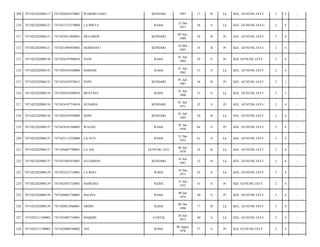 209

7471022202080117

7471020301970001

WARDIN SASO

KENDARI

1997

17

B

Lk

KEL. GUNUNG JATI/

2

4

-

210

7471022202080121

7471021212570004

LA BINTA

RAHA

12 Des
1957

56

S

Lk

KEL. GUNUNG JATI-/

2

4

-

211

7471022202080121

7471024911890001

MULIARNI

KENDARI

09 Nov
1989

24

B

Pr

KEL. GUNUNG JATI/

2

4

-

212

7471022202080121

7471021005950002

DESRIANTI

KENDARI

10 Mei
1995

18

B

Pr

KEL. GUNUNG JATI/

2

4

-

213

7471022202080130

7471024107840010

NANI

RAHA

01 Juli
1984

29

S

Pr

KEL GUNUNG JATI/

2

4

-

214

7471022202080133

7471020107620006

HAMADI

RAHA

01 Juli
1962

51

S

Lk

KEL. GUNUNG JATI/

2

4

-

215

7471022202080133

7471024107870015

NOVI

KENDARI

01 Juli
1987

26

B

Pr

KEL. GUNUNG JATI/

2

1

-

216

7471022202080134

7471020107600010

MUSTINA

RAHA

01 Juli
1960

53

S

Lk

KEL. GUNUNG JATI/

2

1

-

217

7471022202080134

7471024107710018

SUNARIA

KENDARI

01 Juli
1971

42

S

Pr

KEL. GUNUNG JATI-/

2

4

-

218

7471022202080134

7471020107930009

DONI

KENDARI

01 Juli
1993

20

B

Lk

KEL. GUNUNG JATI/

2

4

-

219

7471022202080137

7471024101500003

WALISU

RAHA

01 Jan
1950

64

S

Pr

KEL. GUNUNG JATI/

2

4

-

220

7471022202080137

7471023112520008

LA ATO

RAHA

31 Des
1952

61

S

Lk

KEL. GUNUNG JATI/

2

4

-

221

7471022202080137

7471020607790001

LA ASI

GUNUNG JATI

06 Juli
1979

34

B

Lk

KEL. GUNUNG JATI/

2

4

-

222

7471022202080137

7471021607810001

SULAIMAN

KENDARI

16 Juli
1981

32

B

Lk

KEL. GUNUNG JATI/

2

4

-

223

7471022202080139

7471022412710001

LA BOLI

RAHA

24 Des
1971

42

S

Lk

KEL. GUNUNG JATI/

2

4

-

224

7471022202080139

7471025507720001

HAMLINA

RAHA

15 Juli
1972

41

S

Pr

KEL GUNUNG JATI/

2

4

-

225

7471022202080139

7471020801740003

HALINA

RAHA

08 Jan
1974

40

S

Pr

KEL. GUNUNG JATI/

2

4

-

226

7471022202080139

7471020612960001

ARDIN

RAHA

06 Des
1996

17

B

Lk

KEL. GUNUNG JATI/

2

4

-

227

7471022211100002

7471022007730001

MARDIN

LUWUK

20 Juli
1973

40

S

Lk

KEL. GUNUNG JATI/

2

4

-

228

7471022211100002

7471024608760002

ANI

RAHA

06 Agust
1976

37

S

Pr

KEL GUNUNG JATI/

2

4

-

 