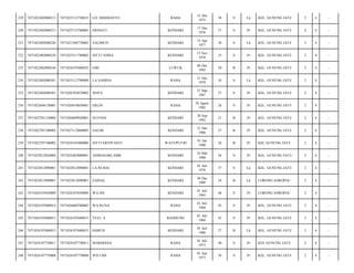 RAHA

31 Des
1975

38

S

Lk

KEL. GUNUNG JATI/

2

4

-

ERNIATI

KENDARI

17 Des
1976

37

S

Pr

KEL. GUNUNG JATI/

2

4

-

7471021304770002

SALIMUN

KENDARI

13 Apr
1977

36

S

Lk

KEL. GUNUNG JATI/

2

4

-

7471022402080226

7471025311780002

SITTI ANISA

KENDARI

13 Nov
1978

35

S

Pr

KEL. GUNUNG JATI/

2

4

-

233

7471022402080244

7471024107880025

EMI

LUWUK

06 Des
1993

20

B

Pr

KEL. GUNUNG JATI/

2

4

-

234

7471022402080301

7471023112790008

LA SAHINA

RAHA

31 Des
1979

34

S

Lk

KEL. GUNUNG JATI/

2

4

-

235

7471022402080301

7471026703870002

NOVA

KENDARI

27 Mar
1987

27

S

Pr

KEL. GUNUNG JATI/

2

4

-

236

7471022604120001

7471026910850001

ERLIN

RAHA

29 Agust
1985

28

S

Pr

KEL. GUNUNG JATI/

2

4

-

237

7471022701120004

7471026009920001

SUFIANI

KENDARI

20 Sep
1992

21

B

Pr

KEL. GUNUNG JATI/

2

4

-

238

7471022707100002

7471027112860005

SALMI

KENDARI

31 Des
1986

27

B

Pr

KEL. GUNUNG JATI/

2

4

-

239

7471022707100002

7471024101880006

SITTI ERVIYANTI

WATUPUTIH

01 Jan
1988

26

B

Pr

KEL GUNUNG JATI/

2

4

-

240

7471022812820004

7471022403880001

ASMIASARI,AMK

KENDARI

24 Mar
1988

26

S

Pr

KEL. GUNUNG JATI-/

2

4

-

241

7471023012890001

7471023012890001

LA RUHAI

KENDARI

01 Juli
1976

37

S

Lk

KEL. GUNUNG JATI/

2

4

-

242

7471023012890001

7471023012890001

ZAINAL

KENDARI

30 Des
1989

24

B

Lk

LORONG SOROPIA/

2

4

-

243

7471024107650009

7471024107650009

WA INI

KENDARI

01 Juli
1965

48

S

Pr

LORONG SOROPIA/

2

4

-

244

7471024107680014

7471026608700002

WA KUNA

RAHA

01 Juli
1968

45

S

Pr

KEL. GUNUNG JATI/

2

4

-

245

7471024107680015

7471024107680015

YULI. A

BANDUNG

01 Juli
1968

45

S

Pr

KEL. GUNUNG JATI/

2

4

-

246

7471024107680015

7471024107680015

HARUN

KENDARI

01 Juli
1986

27

B

Lk

KEL. GUNUNG JATI/

2

4

-

247

7471024107730011

7471024107730011

MARDIANA

RAHA

01 Juli
1973

40

S

Pr

KEL GUNUNG JATI/

2

4

-

248

7471024107770008

7471024107770008

WD UMI

RAHA

01 Juli
1977

36

S

Pr

KEL. GUNUNG JATI/

2

4

-

229

7471022402080213

7471023112750015

LD. HERMANTO

230

7471022402080213

7471025712760003

231

7471022402080226

232

 