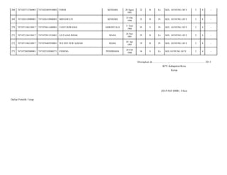 268

7471025712760003

7471022403910002

FERDI

KENDARI

269

7471026310900003

7471026310900003

MISNAWATI

KENDARI

270

7471071106130017

7471074611680001

YANTI RIWANGI

271

7471071106130017

7471072811910001

272

7471071106130017

273

7471072802800001

20 Agust
1991

22

B

Lk

KEL. GUNUNG JATI/

2

4

-

23 Okt
1990

23

B

Pr

KEL. GUNUNG JATI/

2

4

-

GORONTALO

11 Juni
1968

45

S

Pr

KEL. GUNUNG JATI/

2

4

-

LD FAJAR ISHAK

RAHA

28 Nov
1991

22

B

Lk

KEL. GUNUNG JATI/

2

4

-

7471074405950001

WD SITI NUR AZIZAH

RAHA

05 Apr
1995

19

B

Pr

KEL. GUNUNG JATI/

2

4

-

7471022102080271

ENDENG

PONDIDAHA

28 Feb
1980

34

S

Lk

KEL GUNUNG JATI/

2

4

-

Ditetapkan di.........................., ................................................. 2013
KPU Kabupaten/Kota
Ketua

(HAYANI IMBU, S.Sos)
Daftar Pemilih T etap

 