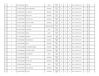 RAHA

07 Juni
1971

42

S

Pr

KEL. GUNUNG JATI/

2

4

-

SALEH NGKODUKU

KENDARI

02 Juli
1971

42

S

Lk

KEL. GUNUNG JATI/

2

4

-

7471020107720017

LD ASMUNA

KENDARI

01 Juli
1972

41

P

Lk

KEL. GUNUNG JATI/

2

4

-

0

7471022707730004

ABD.FATAH

KENDARI

27 Juli
1973

40

S

Lk

KEL. GUNUNG JATI/

2

4

-

17

0

7471022604750002

LA RUFI, S.PD

KENDARI

26 Apr
1975

38

B

Lk

KEL. GUNUNG JATI/

2

4

-

18

0

7471024107750033

WD SITTI ZAKIA

KENDARI

01 Juli
1975

38

S

Pr

KEL. GUNUNG JATI/

2

4

-

19

0

7471024711750001

WD FAOSIA

LAMBUBALANO

07 Nov
1975

38

S

Pr

KEL. GUNUNG JATI/

2

4

-

20

0

7471024107780012

WD MURNI

RAHA

01 Juli
1978

35

S

Pr

KEL. GUNUNG JATI/

2

4

-

21

0

7471024107780031

INDAH

RAHA

01 Juli
1978

35

B

Pr

KEL. GUNUNG JATI/

2

4

-

22

0

7471021704800001

HASMILA

WAWONII

17 Apr
1980

33

S

Pr

KEL. GUNUNG JATI/

2

4

-

23

0

7471024405800003

WD ROSNADIA

KENDARI

04 Mei
1980

33

S

Pr

KEL. GUNUNG JATI/

2

4

-

24

0

7471022510810002

IWAN

KENDARI

25 Okt
1981

32

S

Lk

KEL. GUNUNG JATI/

2

4

-

25

0

7471022812820004

LD MUHAMAD ARDIN

KENDARI

28 Des
1982

31

B

Lk

KEL. GUNUNG JATI/

2

4

-

26

0

7471021406840001

LD SAMSUL RIZAL

KENDARI

14 Juni
1984

29

B

Lk

KEL. GUNUNG JATI/

2

4

-

27

0

7471025604850003

WD GARNIATI

MUNA

16 Apr
1985

28

S

Pr

KEL. GUNUNG JATI/

2

4

-

28

0

7471020210850001

RISNA

KENDARI

02 Okt
1985

28

S

Pr

KEL. GUNUNG JATI/

2

4

-

29

0

7471025010850003

RATNA SARI

KENDARI

10 Okt
1985

28

B

Pr

KEL. GUNUNG JATI/

2

4

-

30

0

7471020102870001

MARTONO

RAHA

01 Feb
1987

27

S

Lk

KEL. GUNUNG JATI/

2

4

-

31

0

7471020107890012

JUFRI HAMADI

KENDARI

01 Juli
1989

24

B

Lk

KEL GUNUNG JATI/

2

4

-

32

0

7471024107670025

WA ENI

WAWONII

18 Agust
1989

24

B

Pr

KEL. GUNUNG JATI/

2

4

-

13

0

7471024706710001

SAM

14

0

7471020207710002

15

0

16

 