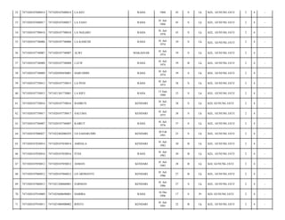 52

7471020107680014

7471020107680014

LA KEU

RAHA

1968

45

S

Lk

KEL. GUNUNG JATI/

2

4

-

53

7471020107680017

7471020107680017

LA SASO

RAHA

01 Juli
1968

45

S

Lk

KEL. GUNUNG JATI/

2

4

-

54

7471020107700018

7471020107700018

LA NGGARU

RAHA

01 Juli
1970

43

S

Lk

KEL. GUNUNG JATI/

2

4

-

55

7471020107740006

7471020107740006

LA KAMUDI

RAHA

01 Juli
1974

39

S

Lk

KEL. GUNUNG JATI/

2

4

-

56

7471020107740007

7471020107740007

ALWI

MAKASSAR

01 Juli
1974

39

S

Lk

KEL. GUNUNG JATI/

2

4

-

57

7471020107740008

7471020107740008

LATIF

RAHA

01 Juli
1974

39

B

Lk

KEL. GUNUNG JATI/

2

4

-

58

7471020107740009

7471020509450001

HARUDDIN

RAHA

01 Juli
1974

39

S

Lk

KEL. GUNUNG JATI/

2

4

-

59

7471020107750015

7471020107750015

LA PENI

RAHA

01 Juli
1975

38

S

Lk

KEL. GUNUNG JATI/

2

4

-

60

7471020107750015

7471021301770001

LA RIFU

RAHA

15 Juni
1980

33

S

Lk

KEL. GUNUNG JATI/

2

4

-

61

7471020107750016

7471020107750016

BAHRUN

KENDARI

01 Juli
1975

38

S

Lk

KEL GUNUNG JATI/

2

4

-

62

7471020107750017

7471020107750017

SALUMA

KENDARI

01 Juli
1975

38

S

Lk

KEL. GUNUNG JATI/

2

4

-

63

7471020107760007

7471020107760007

KAIRUT

RAHA

01 Juli
1976

37

S

Lk

KEL. GUNUNG JATI/

2

4

-

64

7471020107800027

7471022402080293

LD SAHARUDIN

KENDARI

20 Feb
1991

23

S

Lk

KEL. GUNUNG JATI/

2

4

-

65

7471020107830014

7471020107830014

AMDALA

KENDARI

01 Juli
1983

30

B

Lk

KEL. GUNUNG JATI/

2

4

-

66

7471020107830016

7471020107830016

ITHA

RAHA

01 Juli
1983

30

B

Lk

KEL. GUNUNG JATI/

2

4

-

67

7471020107850012

7471020107850012

ASMAN

KENDARI

01 Juli
1985

28

B

Lk

KEL GUNUNG JATI/

2

4

-

68

7471020107860012

7471020107860012

LD ARDIANTO

KENDARI

01 Juli
1986

27

B

Lk

KEL. GUNUNG JATI/

2

4

-

69

7471020107860013

7471021206860001

SARMAN

KENDARI

01 Juli
1986

27

S

Lk

KEL. GUNUNG JATI/

2

4

-

70

7471020107910009

7471025608690001

HABIBA

RAHA

16 Des
1996

17

S

Pr

KEL GUNUNG JATI/

2

4

-

71

7471020107910011

7471021006900002

RINTO

KENDARI

01 Juli
1991

22

B

Lk

KEL. GUNUNG JATI/

2

4

-

 