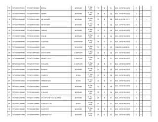 72

7471020107910011

7471026710930001

RISKA

KENDARI

27 Juli
1994

19

B

Pr

KEL. GUNUNG JATI/

2

4

-

73

7471020107950019

7471020107950019

ERMIN

KENDARI

01 Juli
1995

18

B

Lk

KEL. GUNUNG JATI/

2

4

-

74

7471020109080002

7471020903810002

MUSRAMIN

KENDARI

09 Mar
1981

33

B

Lk

KEL GUNUNG JATI/

2

4

-

75

7471020109080002

7471020903810002

MUSRAMIN

KENDARI

01 Juli
1985

28

S

Lk

KEL. GUNUNG JATI/

2

4

-

76

7471020109100002

7471020707800004

AMDAS

KENDARI

07 Juli
1980

33

S

Lk

KEL. GUNUNG JATI/

2

4

-

77

7471020207130004

7471021612810001

MALIK

KENDARI

16 Des
1981

32

B

Lk

KEL. GUNUNG JATI/

2

4

-

78

7471020406090003

7471024804580001

NAISYAH

ANDONOHU

08 Apr
1958

56

S

Pr

KEL. GUNUNG JATI/

2

4

-

79

7471020406090003

7471021605600002

ASIS

WAWONII

16 Mei
1960

53

S

Lk

LORONG SOROPIA/

2

4

-

80

7471020406090003

7471021209910002

HASNUDDIN

LAMPEAPI

12 Sep
1991

22

B

Lk

KEL. GUNUNG JATI/

2

4

-

81

7471020406090003

7471025212930001

DESRI YANTI

LAMPEAPI

12 Des
1993

20

B

Pr

KEL. GUNUNG JATI/

2

4

-

82

7471020406090003

7471024505950003

SUHARNI

LAMPEAPI

05 Mei
1995

18

B

Pr

KEL. GUNUNG JATI-/

2

4

-

83

7471020410920001

7471020410920001

RISMAN

KENDARI

04 Okt
1992

21

B

Lk

KEL. GUNUNG JATI/

2

4

-

84

7471020504120004

7471023112850011

NASRUN

RAHA

07 Juni
1990

23

B

Lk

KEL. GUNUNG JATI/

2

4

-

85

7471020504120022

7471024404890003

MISRAWATI

RAHA

04 Juni
1991

22

B

Pr

KEL. GUNUNG JATI/

2

4

-

86

7471020512080002

7471020101820002

DASMAN

KENDARI

01 Jan
1982

32

B

Lk

KEL. GUNUNG JATI/

2

4

-

87

7471020512080002

7471023005840002

JUMADIL

KENDARI

30 Mei
1984

29

S

Lk

KEL. GUNUNG JATI/

2

4

-

88

7471020512080002

7471024111870002

SITTY NAWATI LAKANTA

KENDARI

01 Nov
1987

26

B

Pr

KEL. GUNUNG JATI/

2

4

-

89

7471020512080003

7471026412580001

WA KANTUBI

RAHA

24 Des
1958

55

S

Pr

KEL. GUNUNG JATI/

2

4

-

90

7471020512080003

7471026306870001

MARTATI

KENDARI

23 Juni
1987

26

B

Pr

KEL. GUNUNG JATI/

2

4

-

91

7471020609110006

7471020605800001

HERMAN KEP

KENDARI

20 Des
1976

37

S

Lk

KEL. GUNUNG JATI/

2

4

-

 