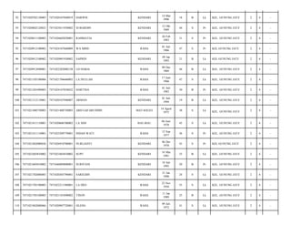 92

7471020702130005

7471020107840019

DARWIS

KENDARI

14 Mar
1996

18

B

Lk

KEL. GUNUNG JATI/

2

4

-

93

7471020802120023

7471023011950002

SUBARDIN

KENDARI

12 Okt
1969

44

S

Pr

KEL. GUNUNG JATI/

2

4

-

94

7471020811100003

7471026602830001

RAHMATIA

KENDARI

26 Feb
1983

31

S

Pr

KEL. GUNUNG JATI/

2

4

-

95

7471020912100002

7471024107660009

WA MIHU

RAHA

01 Juli
1966

47

S

Pr

KEL GUNUNG JATI/

2

4

-

96

7471020912100002

7471020901930002

SAPRIN

KENDARI

09 Jan
1993

21

B

Lk

KEL GUNUNG JATI/

2

4

-

97

7471020912690001

7471022202080128

LD HAKIA

RAHA

09 Des
1969

44

B

Lk

KEL. GUNUNG JATI/

2

4

-

98

7471021105100006

7471021706660003

LA DULLAH

RAHA

17 Juni
1966

47

S

Lk

KEL. GUNUNG JATI/

2

4

-

99

7471021201090003

7471024107830032

HARTINA

RAHA

01 Juli
1983

30

B

Pr

KEL. GUNUNG JATI/

2

4

-

100

7471021312110001

7471020107940007

ARMAN

KENDARI

01 Juli
1994

19

B

Lk

KEL. GUNUNG JATI/

2

4

-

101

7471021408750003

7471021408750003

ABD GAFARUDDIN

MATAOLEO

14 Agust
1975

38

S

Lk

KEL. GUNUNG JATI/

2

4

-

102

7471021411110001

7471020606700002

LA SINI

BAU-BAU

06 Juni
1970

43

S

Lk

KEL. GUNUNG JATI/

2

4

-

103

7471021411110001

7471025209770001

INDAH WATI

RAHA

12 Sep
1977

36

S

Pr

KEL. GUNUNG JATI/

2

4

-

104

7471021602080036

7471026910700001

NURLIANTI

KENDARI

06 Des
1970

43

S

Pr

KEL GUNUNG JATI/

2

4

-

105

7471021603810002

7471021603810002

SUPU

KENDARI

16 Mar
1981

33

B

Lk

KEL. GUNUNG JATI/

2

4

-

106

7471021603810002

7471046009800001

SURIYANI

KENDARI

18 Juli
1993

20

B

Pr

KEL. GUNUNG JATI/

2

4

-

107

7471021702080083

7471020305790001

SARIUDIN

KENDARI

21 Jan
1990

24

S

Lk

KEL. GUNUNG JATI/

2

4

-

108

7471021705100005

7471022211580001

LA HEO

RAHA

22 Nov
1958

55

S

Lk

KEL. GUNUNG JATI/

2

4

-

109

7471021705100005

7471021101890002

TISON

RAHA

11 Jan
1989

25

B

Lk

KEL. GUNUNG JATI/

2

4

-

110

7471021802080066

7471020907720001

OLENG

RAHA

09 Juli
1972

41

S

Lk

KEL. GUNUNG JATI/

2

4

-

 