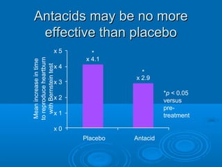 Antacids may be no more
effective than placebo
Mean increase in time
to reproduce heartburn
with Bernstein test

x5

*
x 4.1

x4

*
x 2.9

x3

*p < 0.05
versus
pretreatment

x2
x1
x0
Placebo

Antacid

 