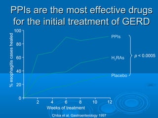 % esophagitis cases healed

PPIs are the most effective drugs
for the initial treatment of GERD
100
PPIs
80
60

H2RAs

40

Placebo

20
0

2

4
6
8
Weeks of treatment

10

Chiba et al. Gastroenterology 1997

12

p < 0.0005

 