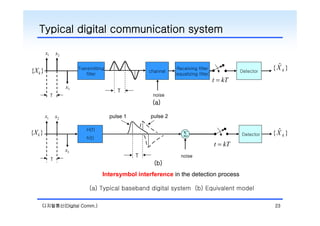 Typical digital communication system
x1

x2
Transmitting
filter

{X k }
x3

channel

T

T

Receiving filter
(equalizing filter)

Detector

ˆ
{X k }

t  kT

noise

(a)
x1

pulse 2

pulse 1

x2
H(f)

{X k }



h(t)

x3

ˆ
{X k}

t  kT
T

T

Detector

noise

(b)
Intersymbol interference in the detection process
(a) Typical baseband digital system (b) Equivalent model

디지털통신(Digital Comm.)

23

 
