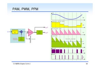 PAM, PWM, PPM

디지털통신(Digital Comm.)

39

 